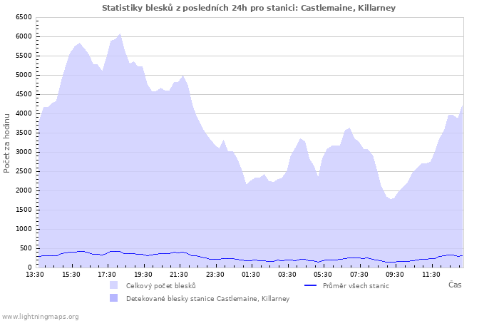 Grafy: Statistiky blesků