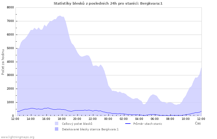 Grafy: Statistiky blesků