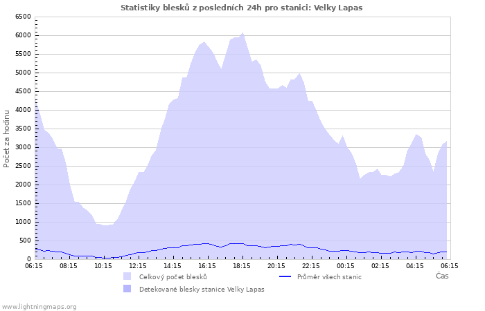 Grafy: Statistiky blesků