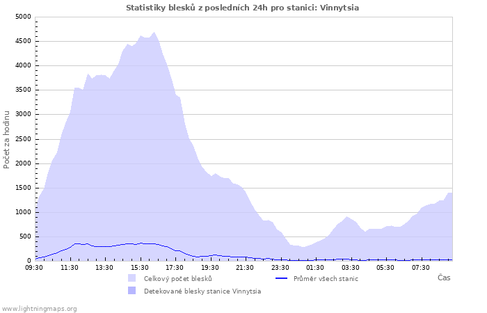 Grafy: Statistiky blesků