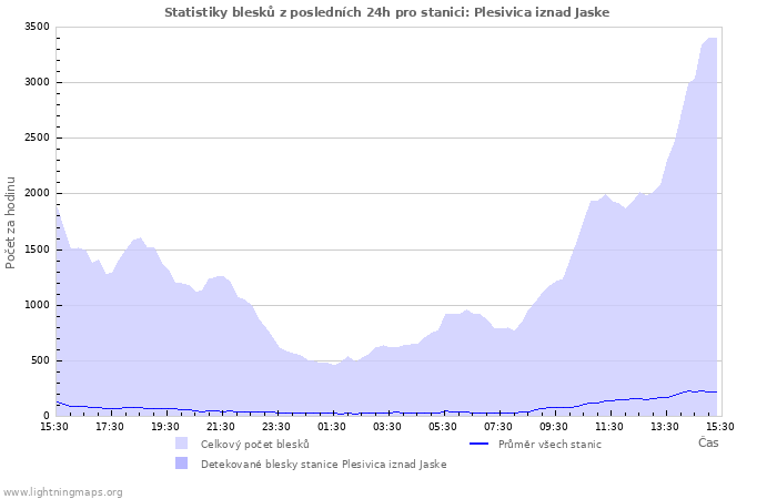 Grafy: Statistiky blesků