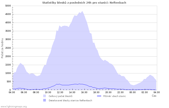 Grafy: Statistiky blesků