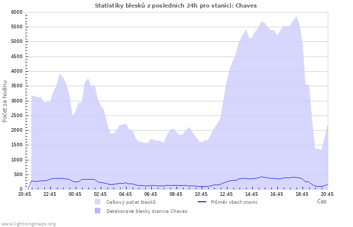 Grafy: Statistiky blesků