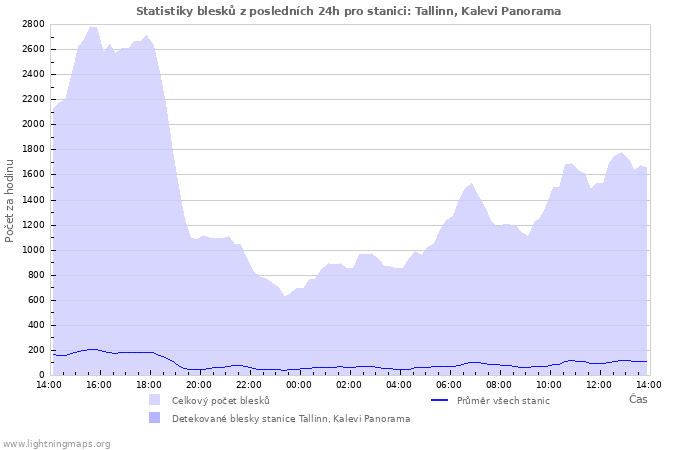 Grafy: Statistiky blesků