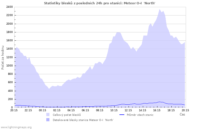 Grafy: Statistiky blesků