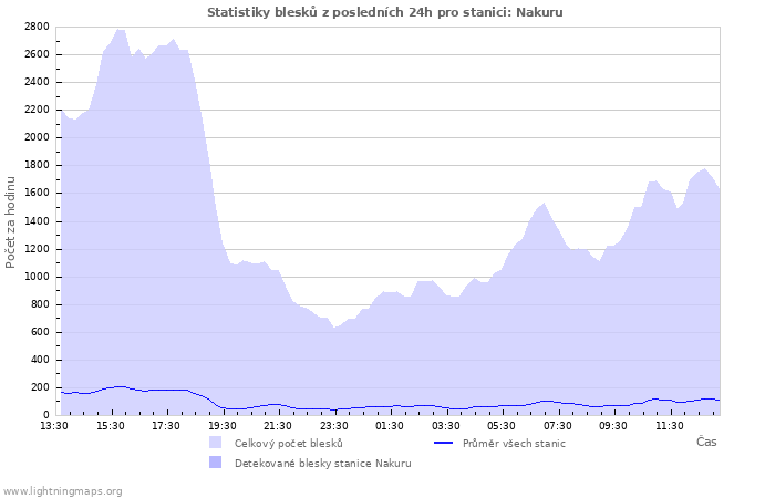 Grafy: Statistiky blesků