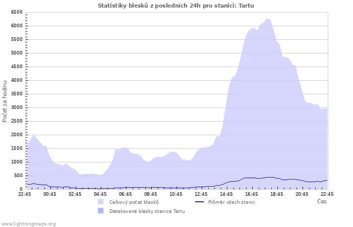 Grafy: Statistiky blesků