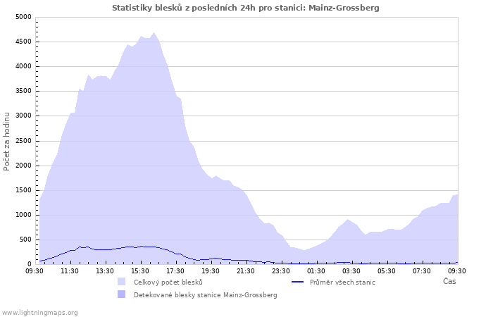 Grafy: Statistiky blesků