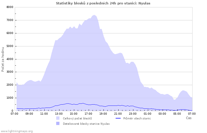 Grafy: Statistiky blesků