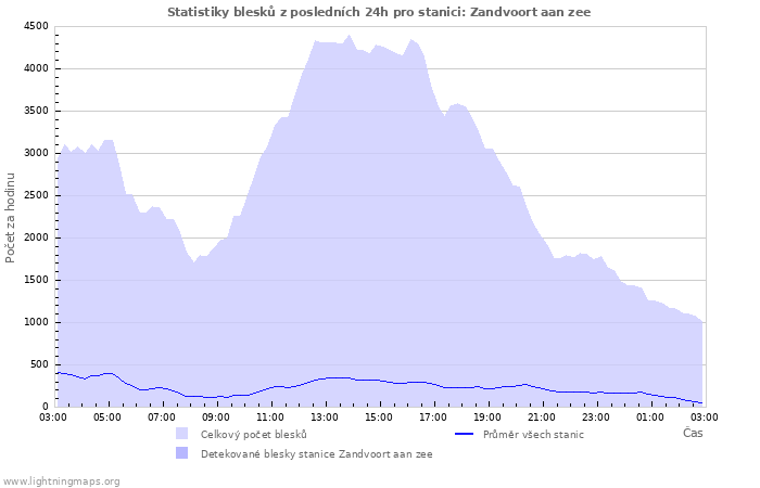 Grafy: Statistiky blesků