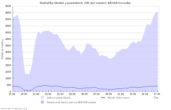 Grafy: Statistiky blesků