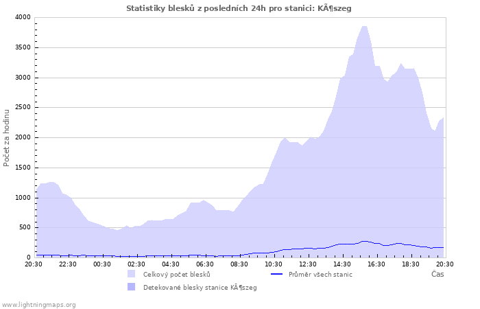 Grafy: Statistiky blesků