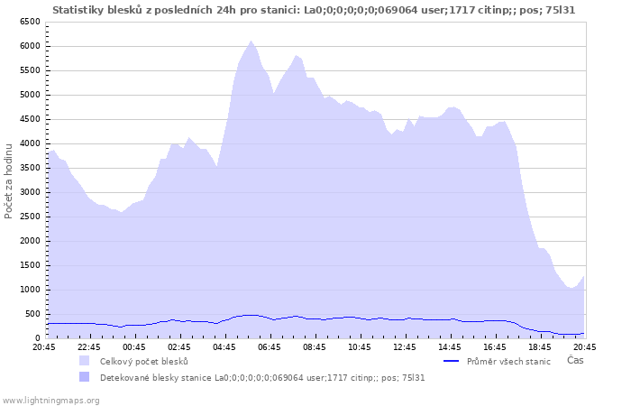 Grafy: Statistiky blesků