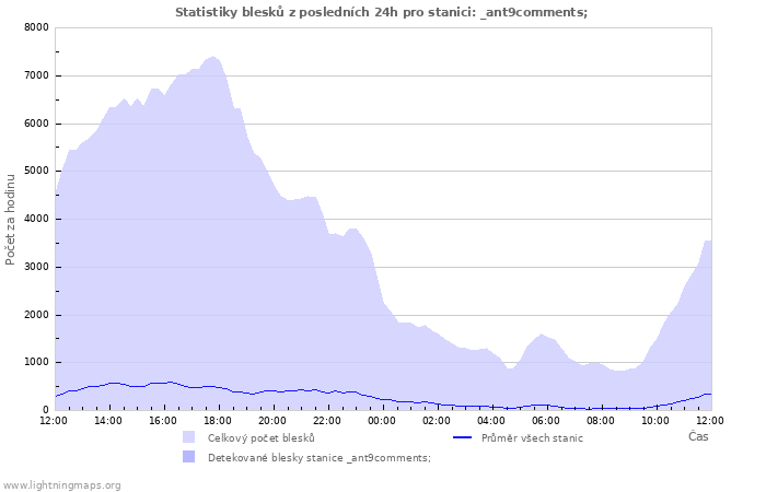 Grafy: Statistiky blesků