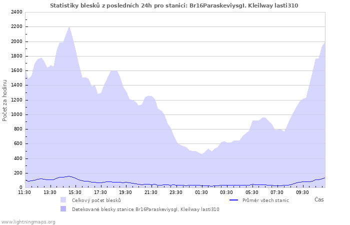 Grafy: Statistiky blesků