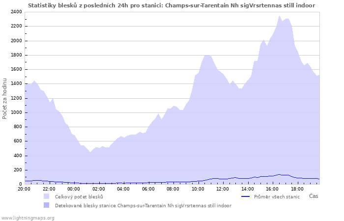 Grafy: Statistiky blesků