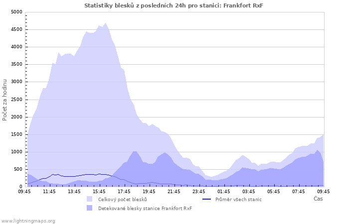 Grafy: Statistiky blesků