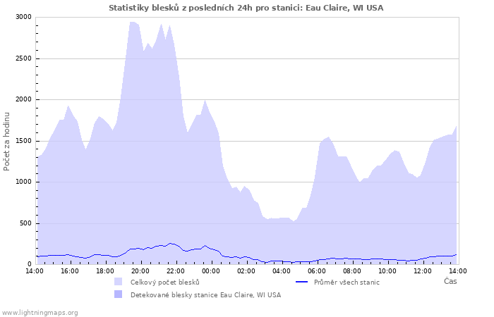 Grafy: Statistiky blesků