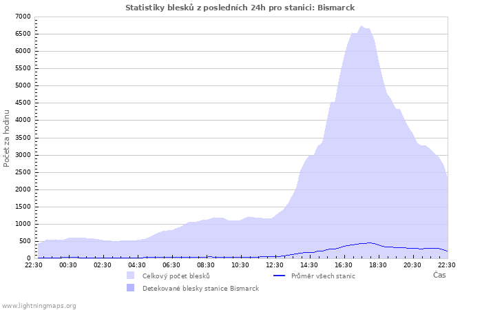 Grafy: Statistiky blesků