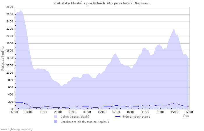 Grafy: Statistiky blesků