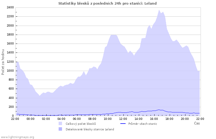 Grafy: Statistiky blesků