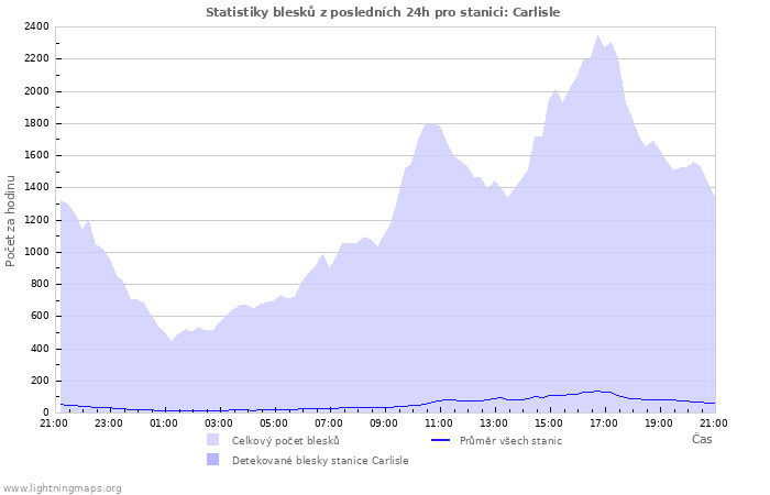 Grafy: Statistiky blesků