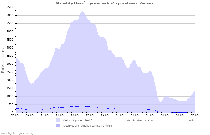 Grafy: Statistiky blesků