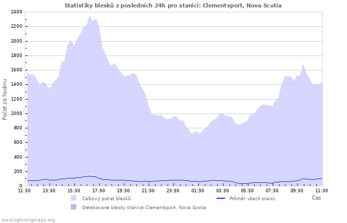 Grafy: Statistiky blesků