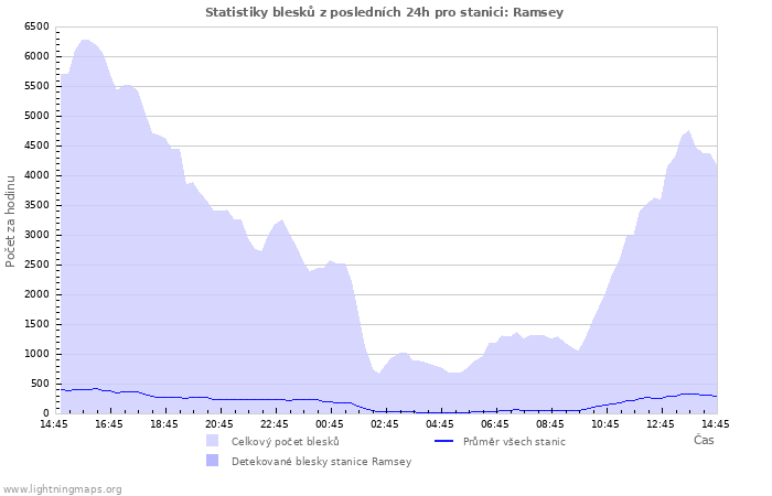 Grafy: Statistiky blesků