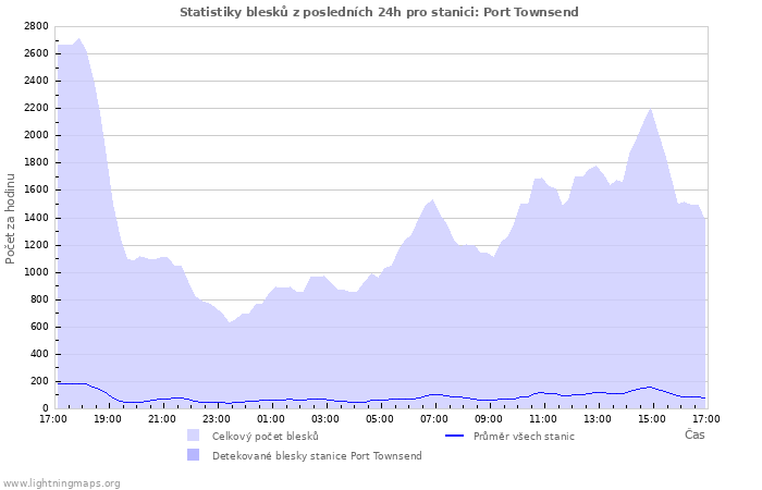 Grafy: Statistiky blesků