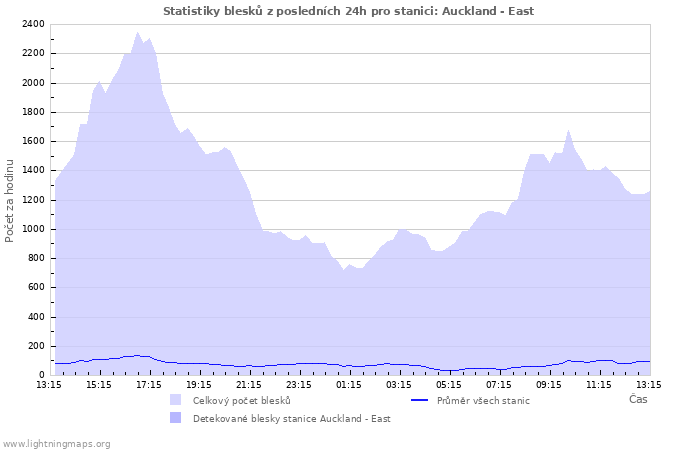 Grafy: Statistiky blesků