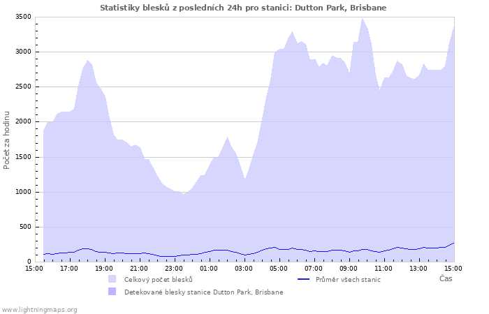 Grafy: Statistiky blesků