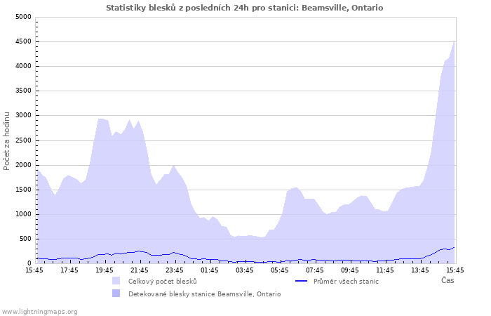 Grafy: Statistiky blesků