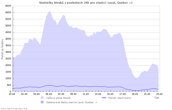 Grafy: Statistiky blesků