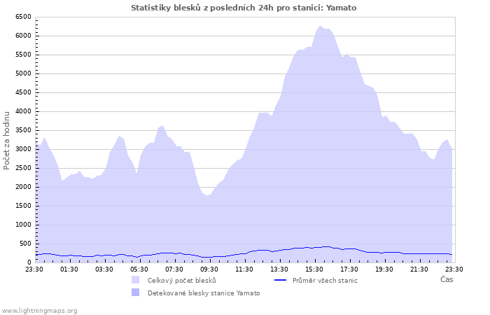 Grafy: Statistiky blesků