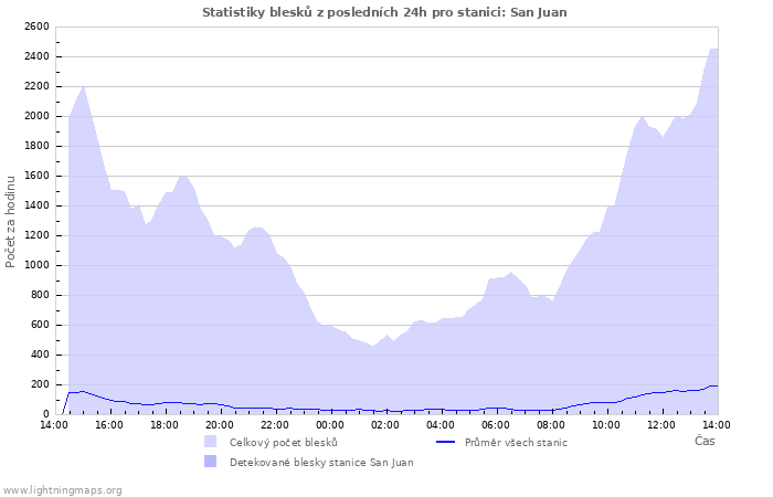 Grafy: Statistiky blesků