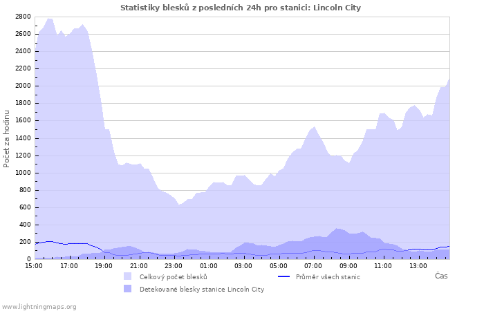 Grafy: Statistiky blesků