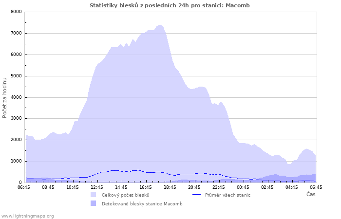 Grafy: Statistiky blesků