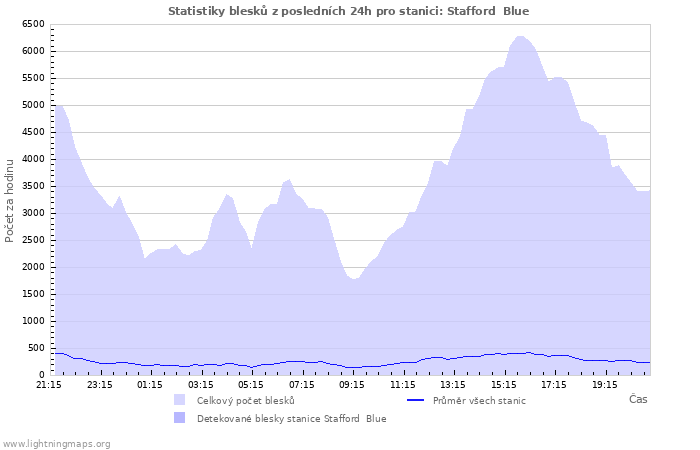 Grafy: Statistiky blesků