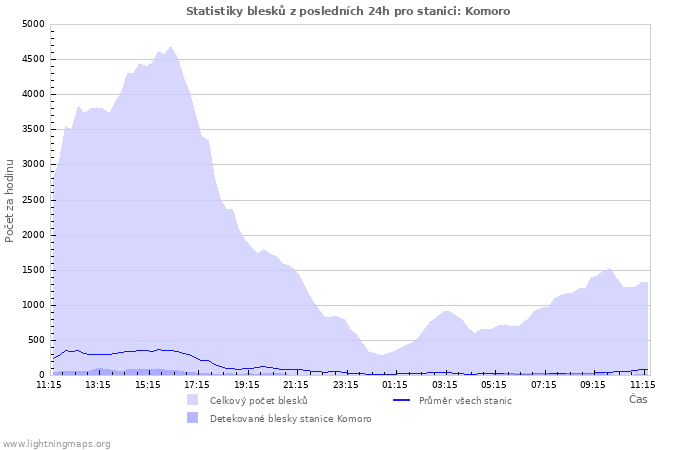 Grafy: Statistiky blesků