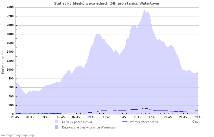 Grafy: Statistiky blesků