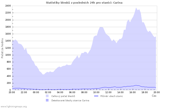 Grafy: Statistiky blesků