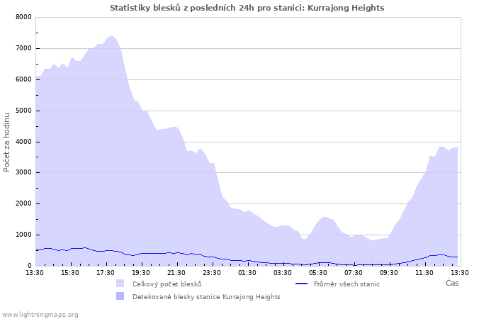 Grafy: Statistiky blesků