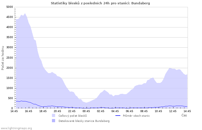 Grafy: Statistiky blesků