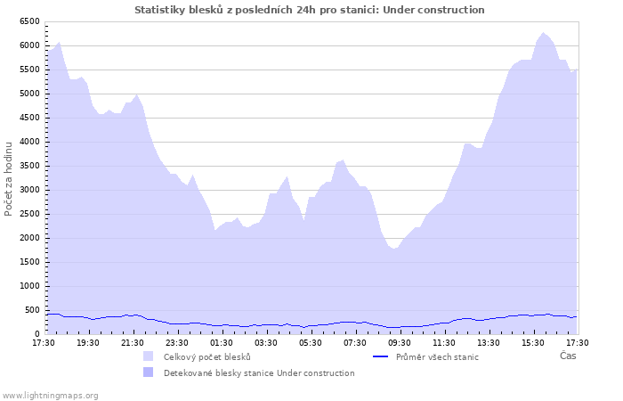 Grafy: Statistiky blesků