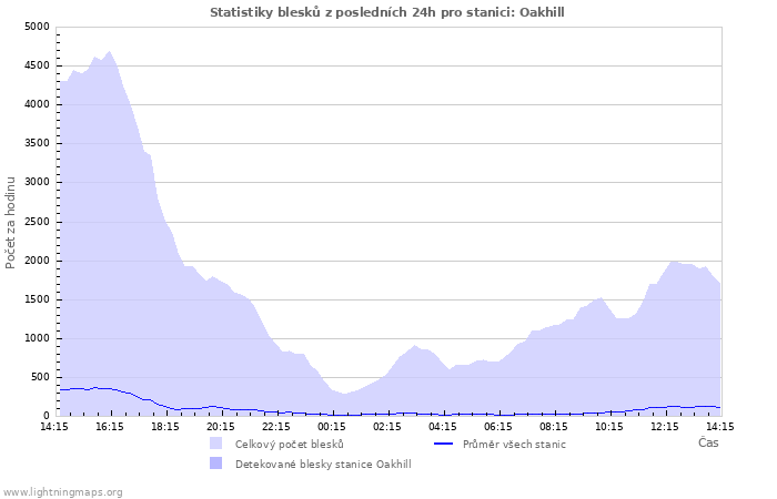 Grafy: Statistiky blesků