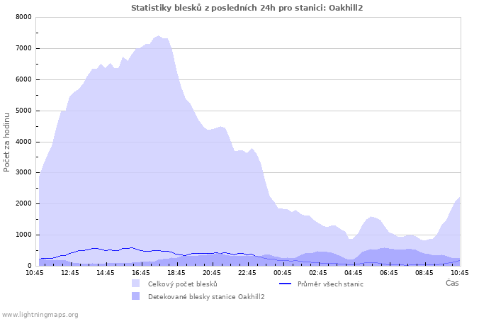 Grafy: Statistiky blesků