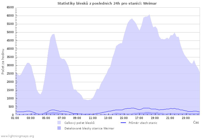 Grafy: Statistiky blesků