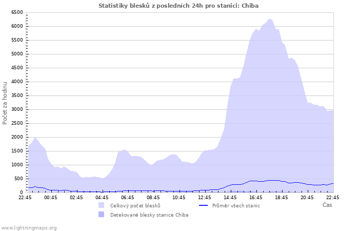 Grafy: Statistiky blesků