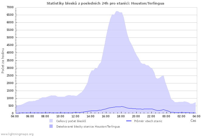 Grafy: Statistiky blesků